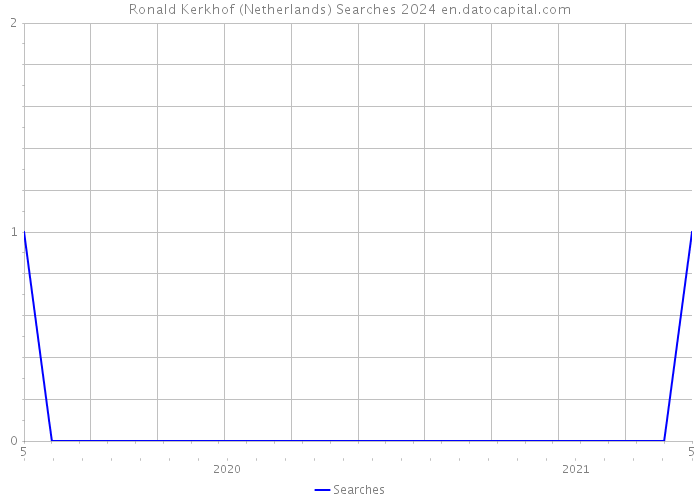Ronald Kerkhof (Netherlands) Searches 2024 