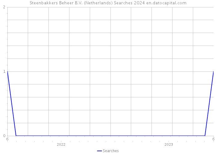 Steenbakkers Beheer B.V. (Netherlands) Searches 2024 