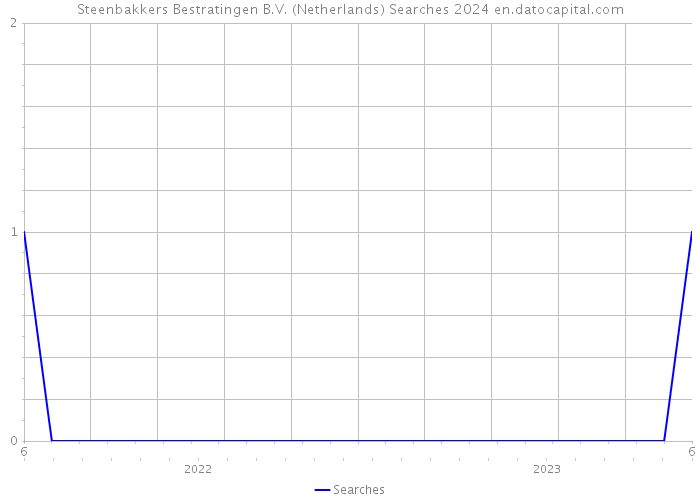 Steenbakkers Bestratingen B.V. (Netherlands) Searches 2024 