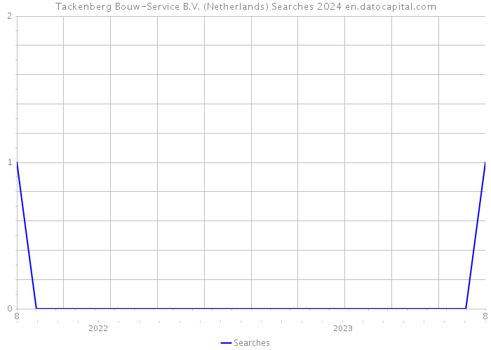 Tackenberg Bouw-Service B.V. (Netherlands) Searches 2024 