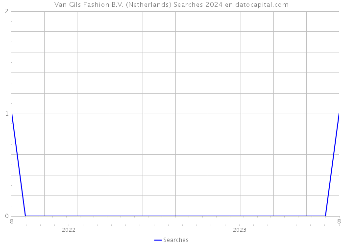 Van Gils Fashion B.V. (Netherlands) Searches 2024 