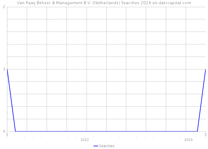 Van Raaij Beheer & Management B.V. (Netherlands) Searches 2024 