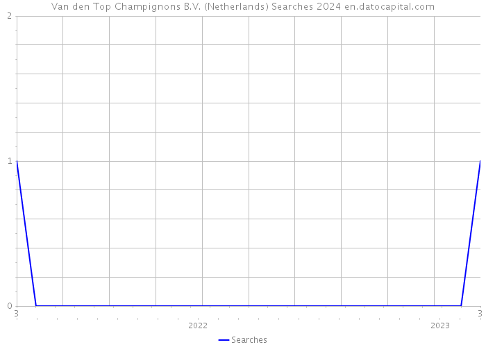 Van den Top Champignons B.V. (Netherlands) Searches 2024 