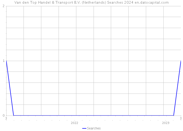 Van den Top Handel & Transport B.V. (Netherlands) Searches 2024 