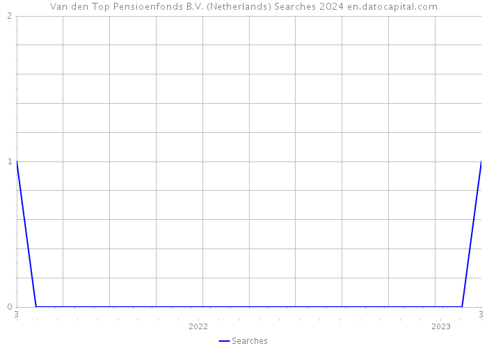 Van den Top Pensioenfonds B.V. (Netherlands) Searches 2024 