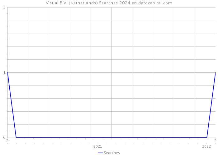 Visual B.V. (Netherlands) Searches 2024 