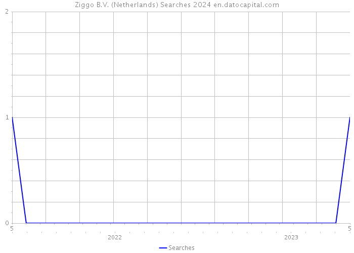 Ziggo B.V. (Netherlands) Searches 2024 