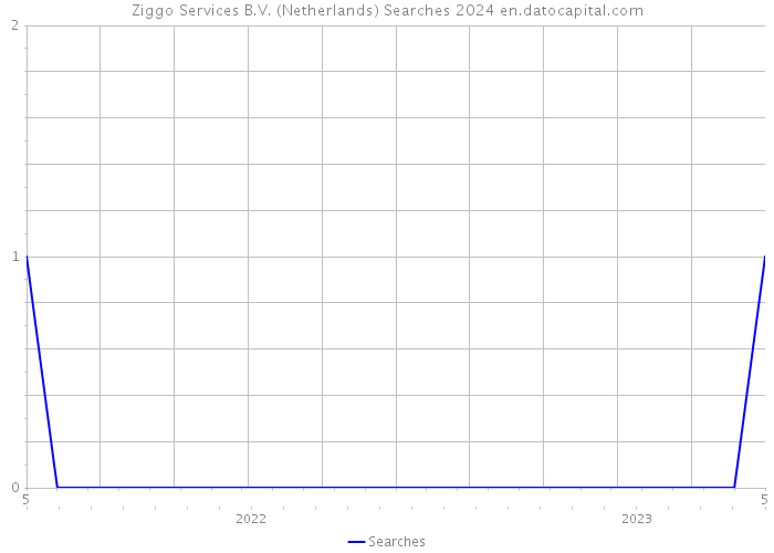 Ziggo Services B.V. (Netherlands) Searches 2024 