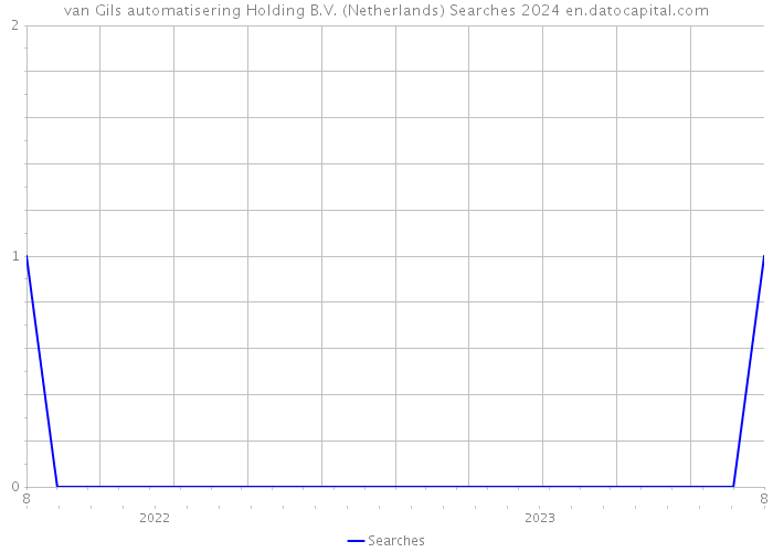 van Gils automatisering Holding B.V. (Netherlands) Searches 2024 