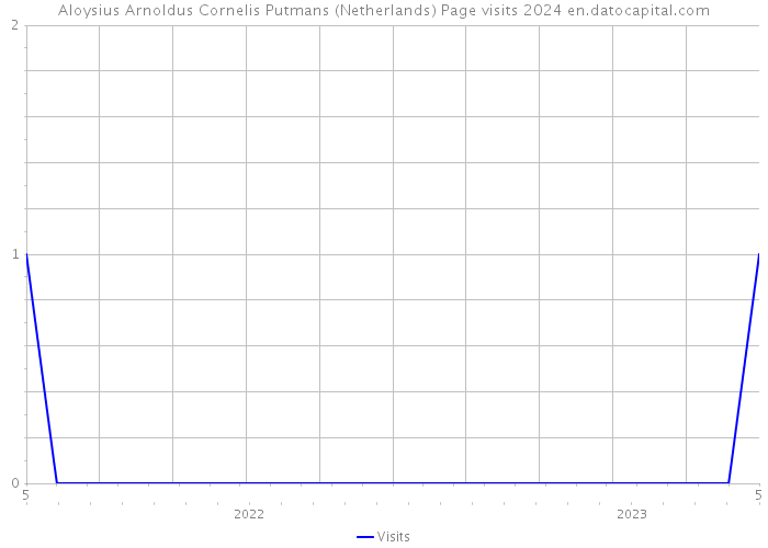 Aloysius Arnoldus Cornelis Putmans (Netherlands) Page visits 2024 