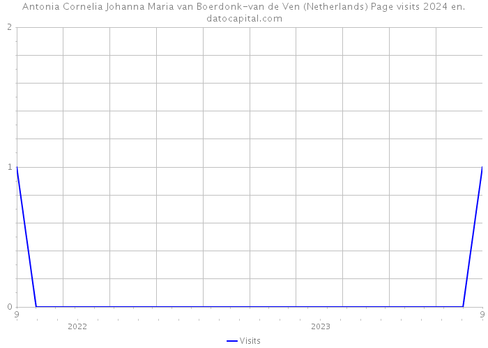 Antonia Cornelia Johanna Maria van Boerdonk-van de Ven (Netherlands) Page visits 2024 