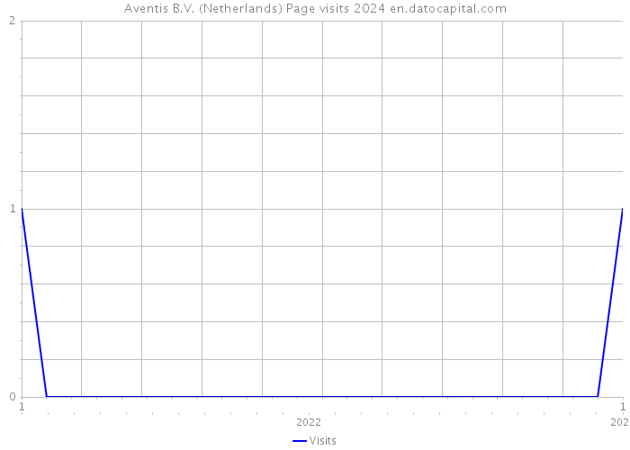 Aventis B.V. (Netherlands) Page visits 2024 