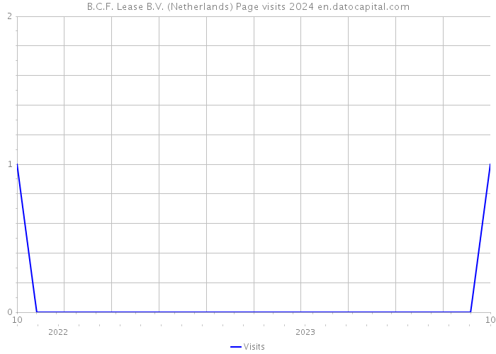 B.C.F. Lease B.V. (Netherlands) Page visits 2024 