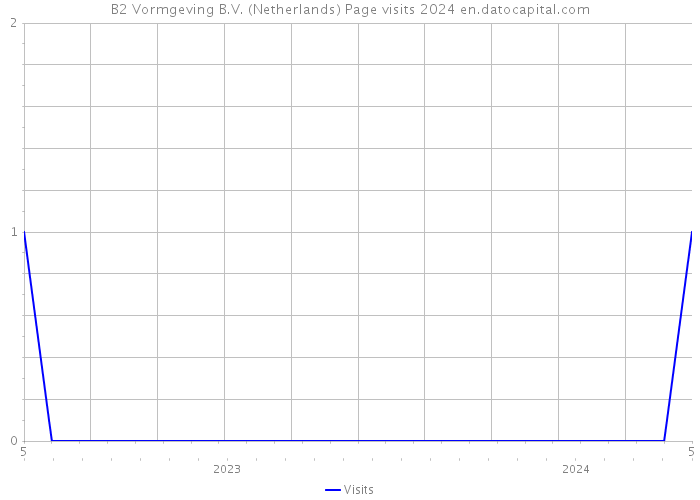 B2 Vormgeving B.V. (Netherlands) Page visits 2024 