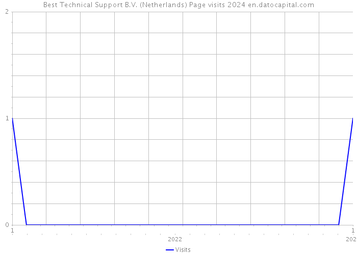 Best Technical Support B.V. (Netherlands) Page visits 2024 