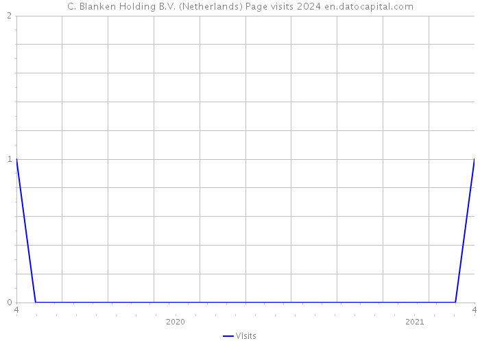 C. Blanken Holding B.V. (Netherlands) Page visits 2024 