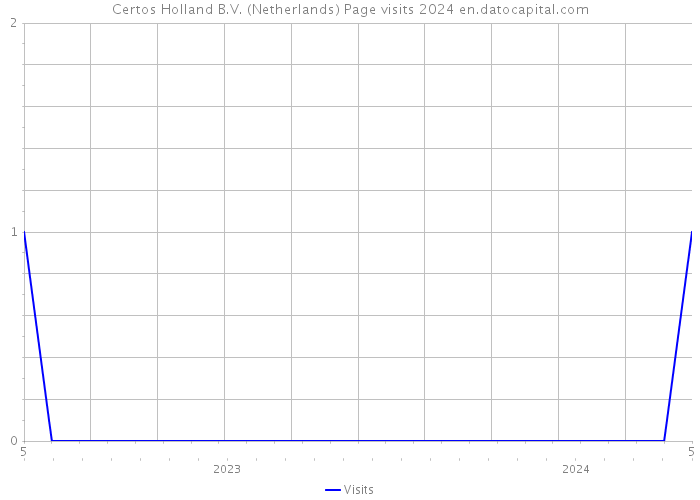 Certos Holland B.V. (Netherlands) Page visits 2024 