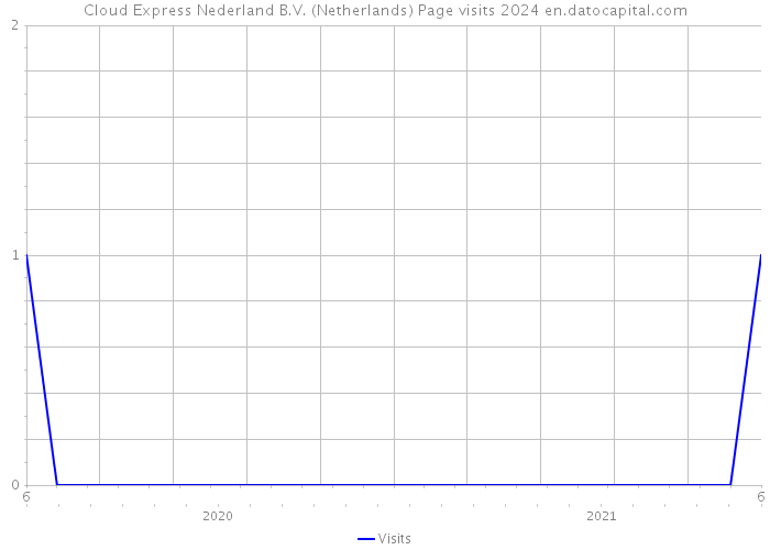 Cloud Express Nederland B.V. (Netherlands) Page visits 2024 