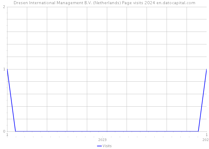 Dresen International Management B.V. (Netherlands) Page visits 2024 