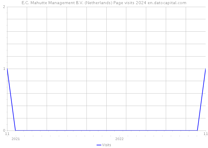 E.C. Mahutte Management B.V. (Netherlands) Page visits 2024 