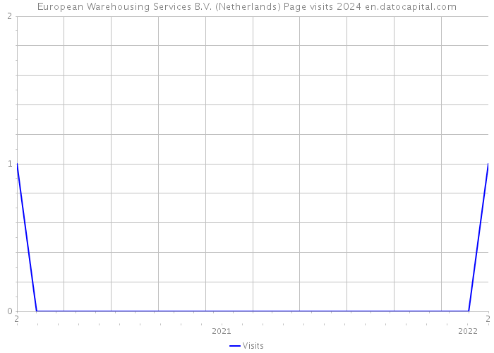 European Warehousing Services B.V. (Netherlands) Page visits 2024 