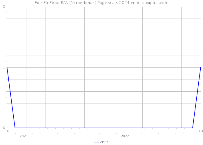Fair Fit Food B.V. (Netherlands) Page visits 2024 
