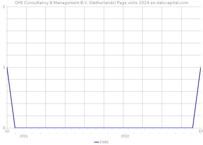 GHS Consultancy & Management B.V. (Netherlands) Page visits 2024 