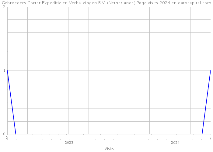 Gebroeders Gorter Expeditie en Verhuizingen B.V. (Netherlands) Page visits 2024 