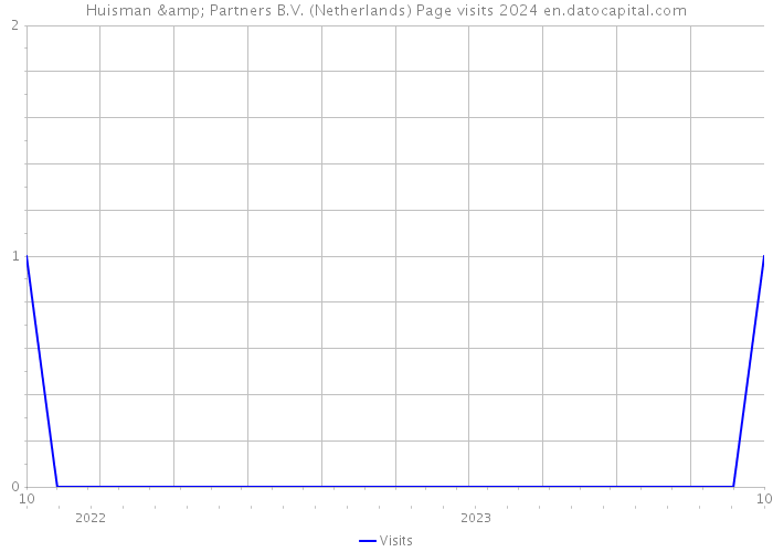 Huisman & Partners B.V. (Netherlands) Page visits 2024 