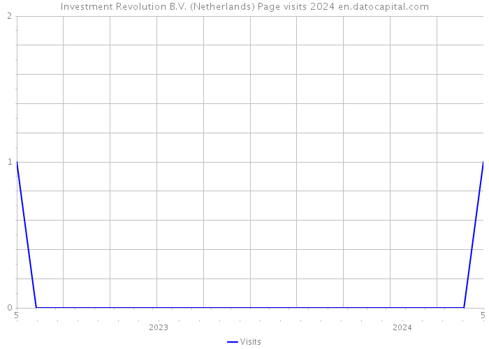 Investment Revolution B.V. (Netherlands) Page visits 2024 