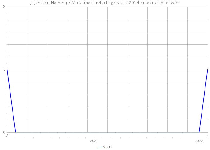 J. Janssen Holding B.V. (Netherlands) Page visits 2024 