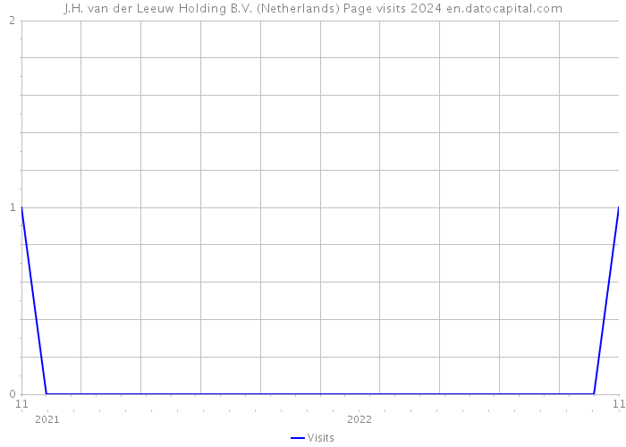 J.H. van der Leeuw Holding B.V. (Netherlands) Page visits 2024 