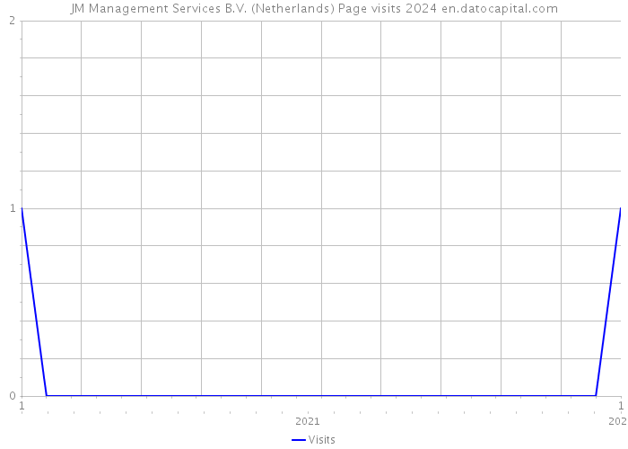 JM Management Services B.V. (Netherlands) Page visits 2024 