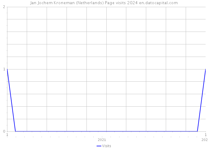 Jan Jochem Kroneman (Netherlands) Page visits 2024 