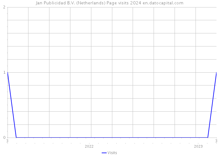 Jan Publicidad B.V. (Netherlands) Page visits 2024 