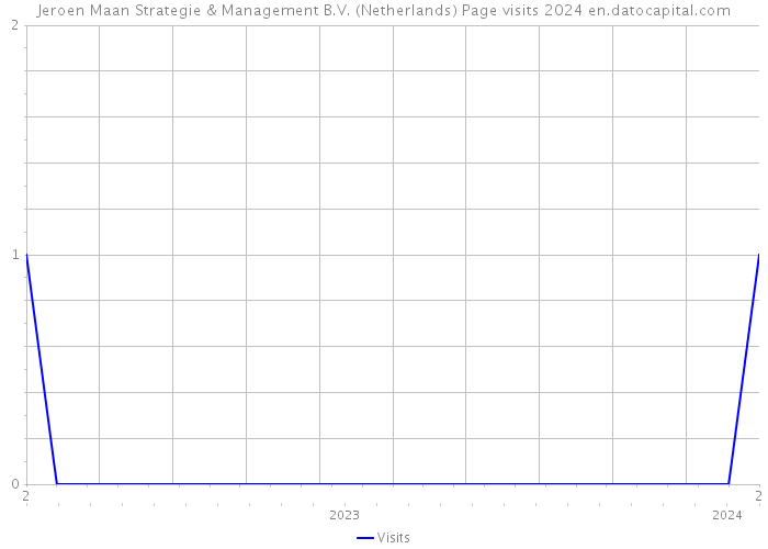 Jeroen Maan Strategie & Management B.V. (Netherlands) Page visits 2024 