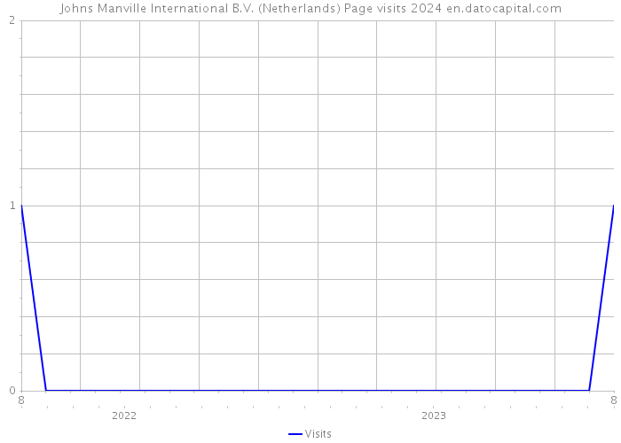 Johns Manville International B.V. (Netherlands) Page visits 2024 