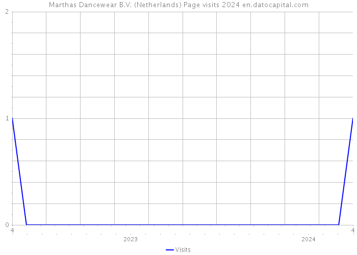 Marthas Dancewear B.V. (Netherlands) Page visits 2024 