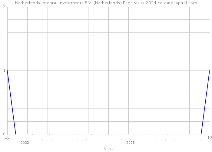Netherlands Integral Investments B.V. (Netherlands) Page visits 2024 