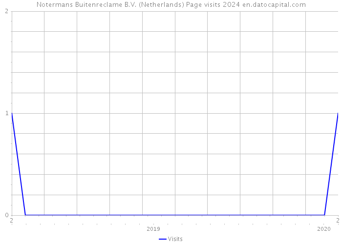 Notermans Buitenreclame B.V. (Netherlands) Page visits 2024 