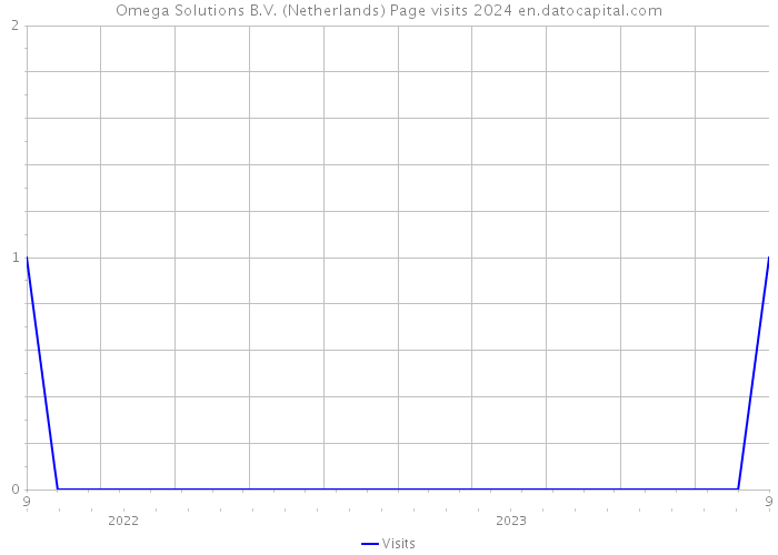 Omega Solutions B.V. (Netherlands) Page visits 2024 