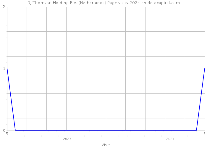 RJ Thomson Holding B.V. (Netherlands) Page visits 2024 