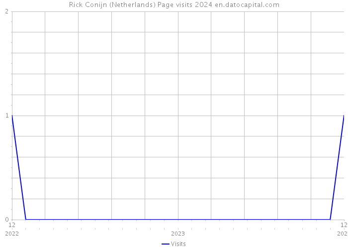 Rick Conijn (Netherlands) Page visits 2024 
