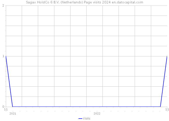 Sagax HoldCo 6 B.V. (Netherlands) Page visits 2024 