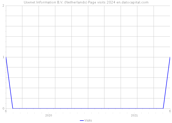 Usenet Information B.V. (Netherlands) Page visits 2024 