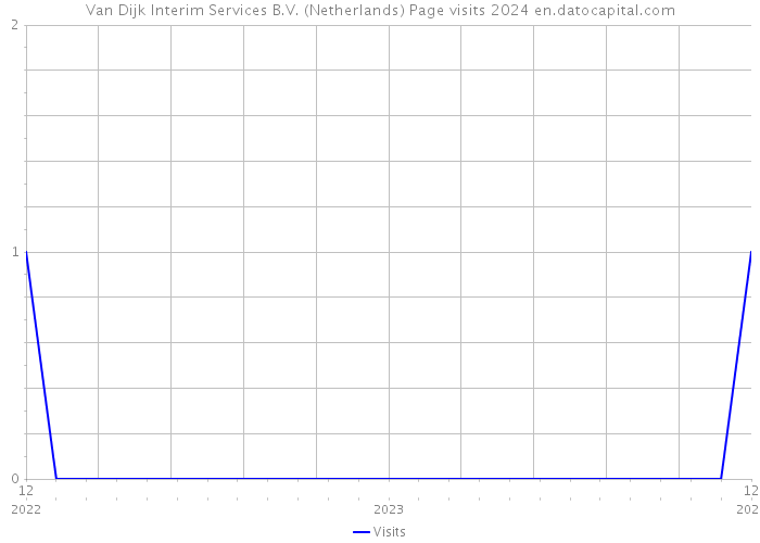 Van Dijk Interim Services B.V. (Netherlands) Page visits 2024 