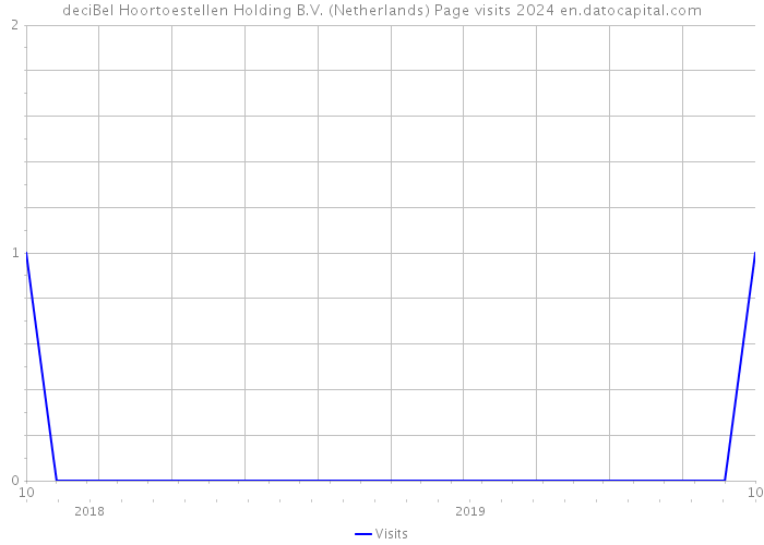 deciBel Hoortoestellen Holding B.V. (Netherlands) Page visits 2024 