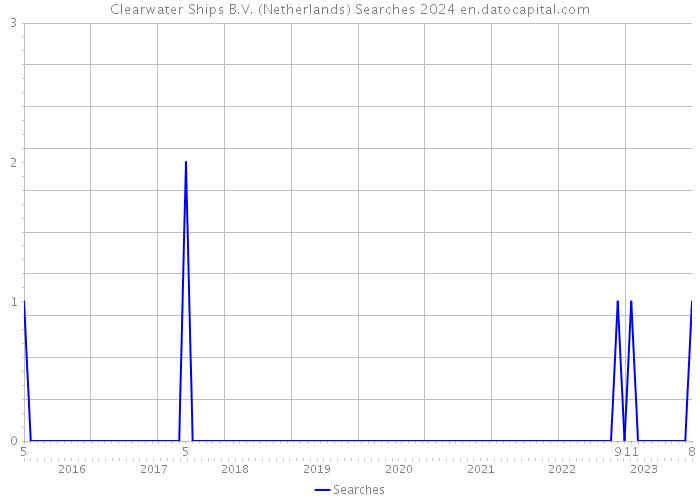 Clearwater Ships B.V. (Netherlands) Searches 2024 
