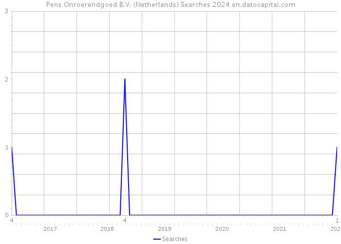 Pens Onroerendgoed B.V. (Netherlands) Searches 2024 