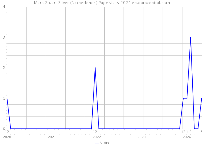 Mark Stuart Silver (Netherlands) Page visits 2024 